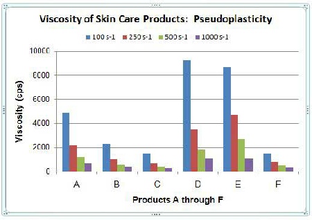 Viscosity Testing of Skin Creams and Lotions